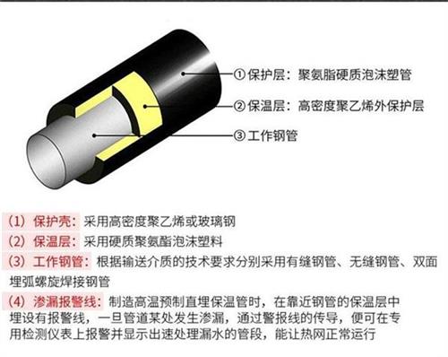 浙江热力聚氨酯保温管厂家产品保温结构