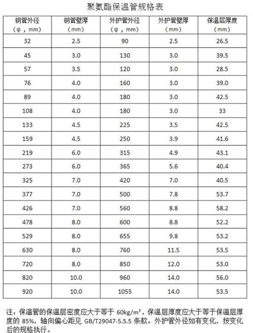 浙江热力聚氨酯保温管厂家产品规格尺寸